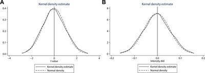 China’s environmental “fee-to-tax” and foreign direct investment—An empirical study based on intensity difference-in-differences